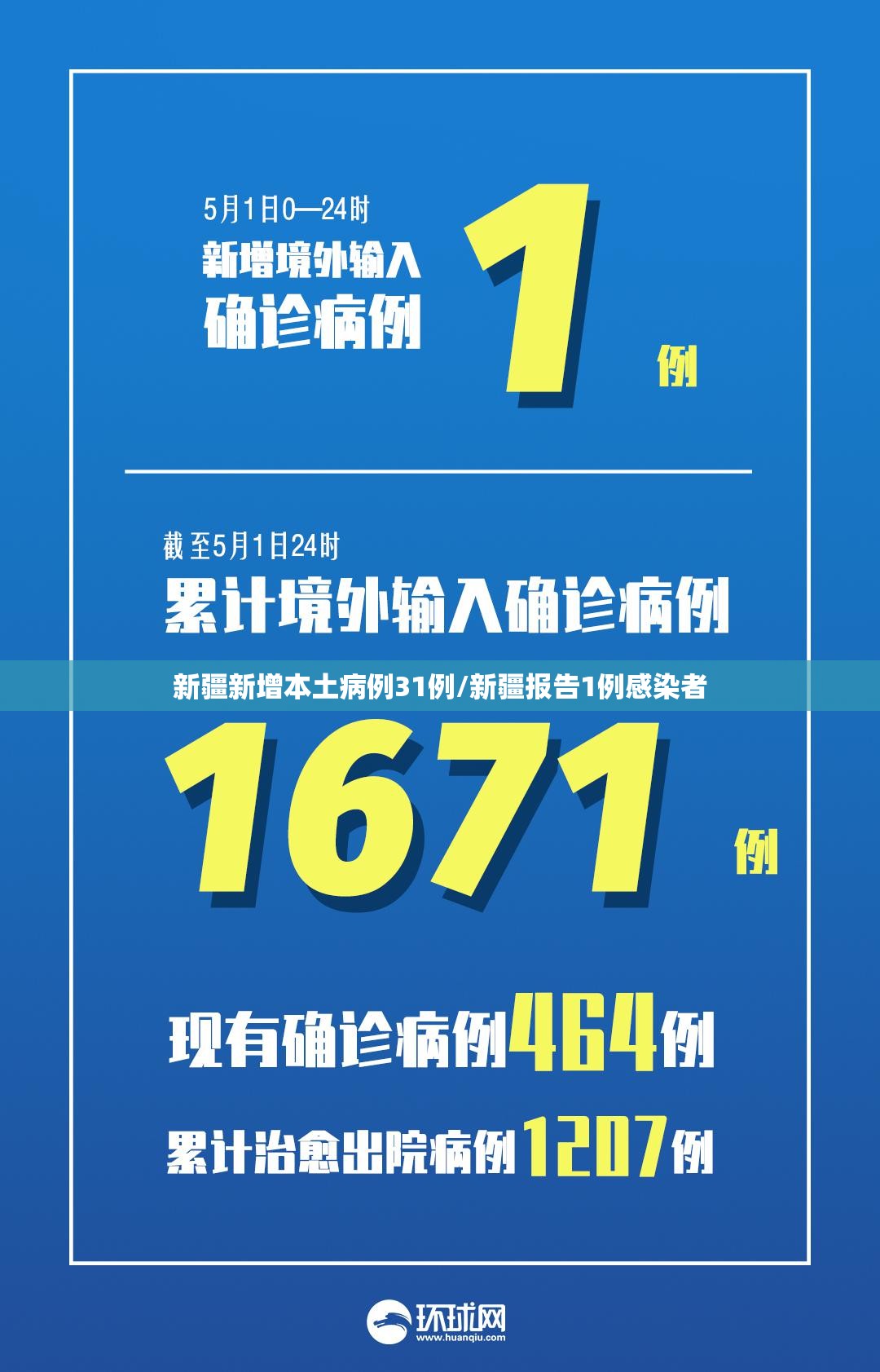 新疆新增本土病例31例/新疆报告1例感染者 新疆新增本土病例31例/新疆报告1例感染者