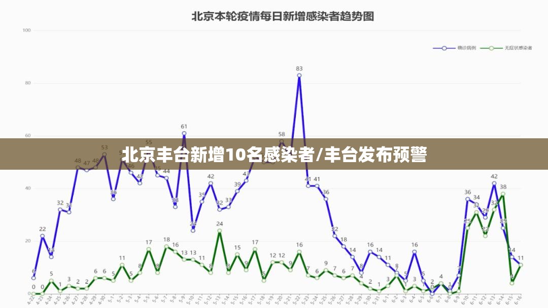 北京丰台新增10名感染者/丰台发布预警 北京丰台新增10名感染者/丰台发布预警