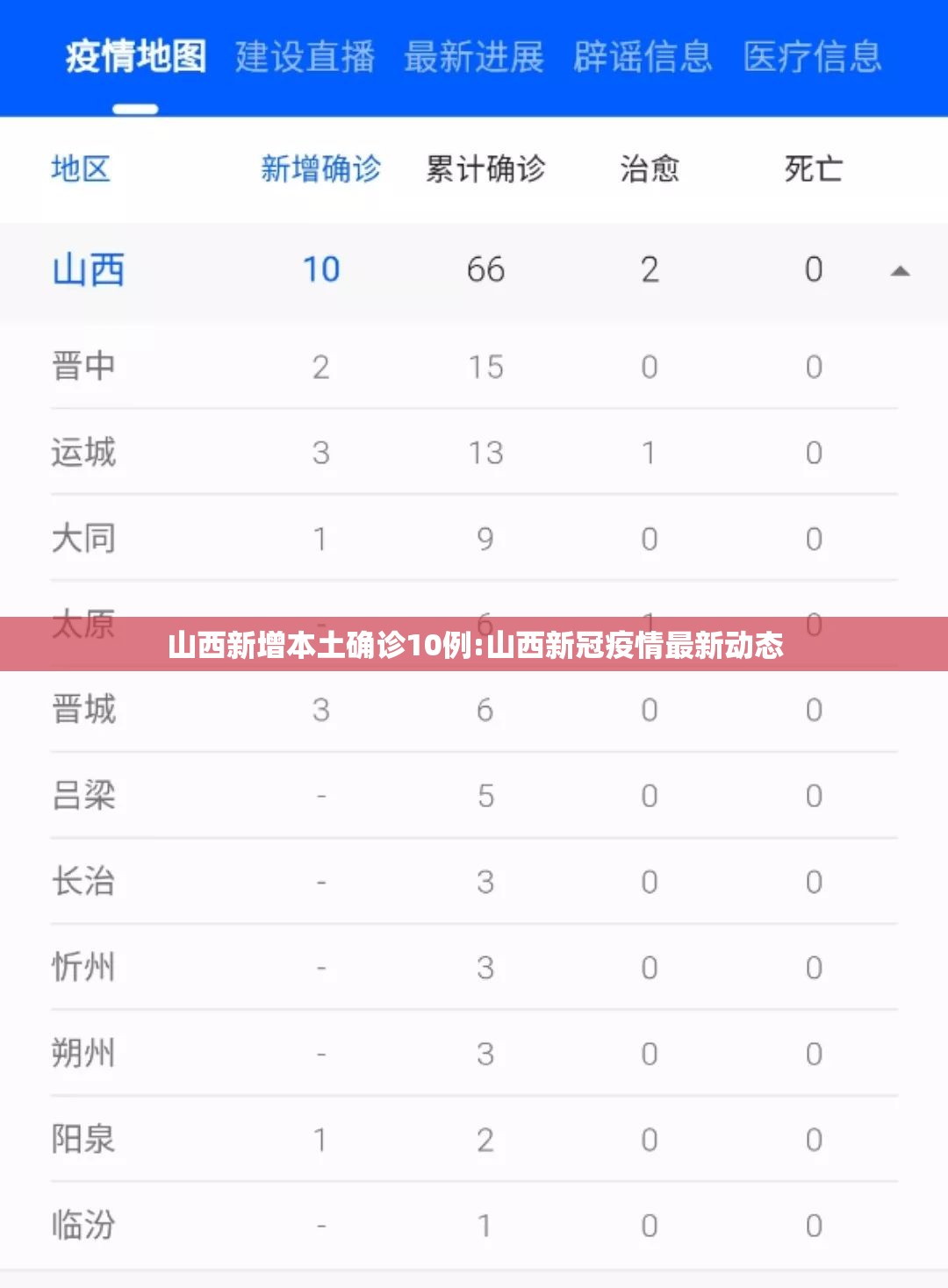 山西新增本土确诊10例:山西新冠疫情最新动态 山西新增本土确诊10例:山西新冠疫情最新动态