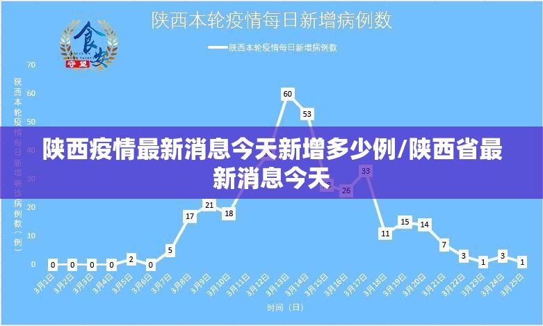 陕西疫情最新消息今天新增多少例/陕西省最新消息今天 陕西疫情最新消息今天新增多少例/陕西省最新消息今天