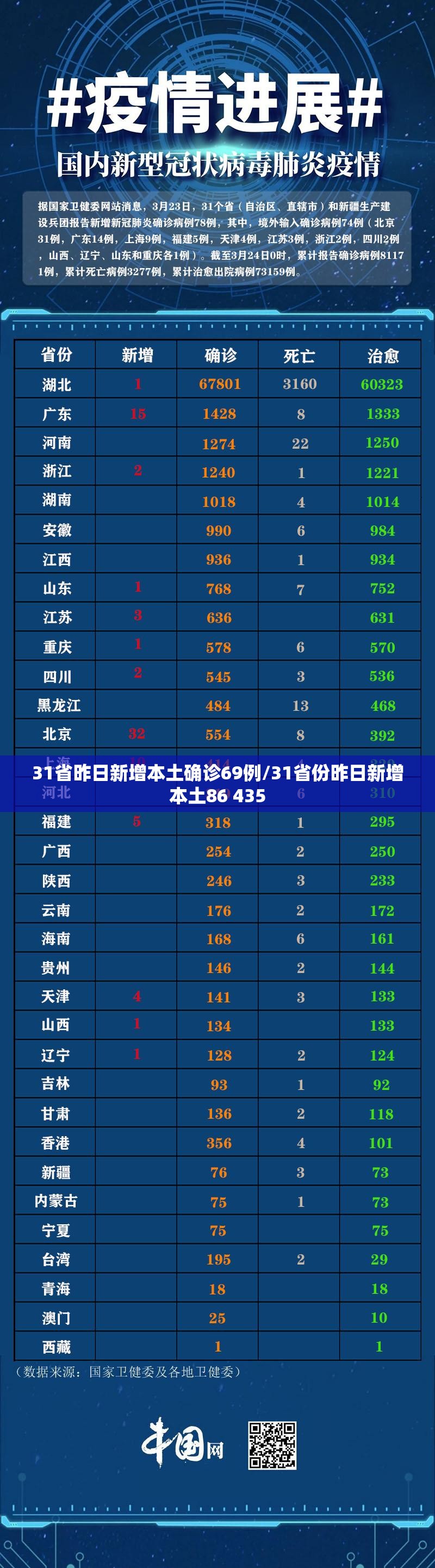 31省昨日新增本土确诊69例/31省份昨日新增本土86 435 31省昨日新增本土确诊69例/31省份昨日新增本土86 435