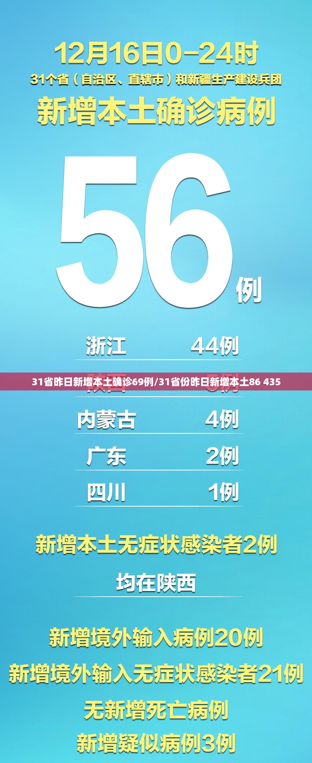 31省昨日新增本土确诊69例/31省份昨日新增本土86 435 31省昨日新增本土确诊69例/31省份昨日新增本土86 435
