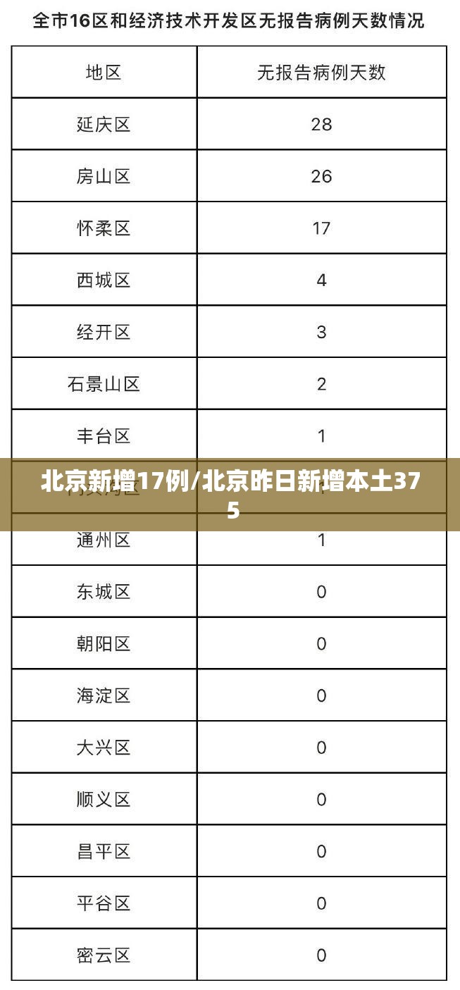 北京新增17例/北京昨日新增本土37 5