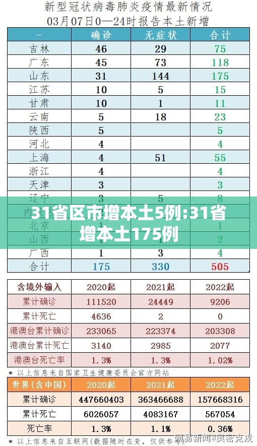 31省区市增本土5例:31省增本土175例 31省区市增本土5例:31省增本土175例