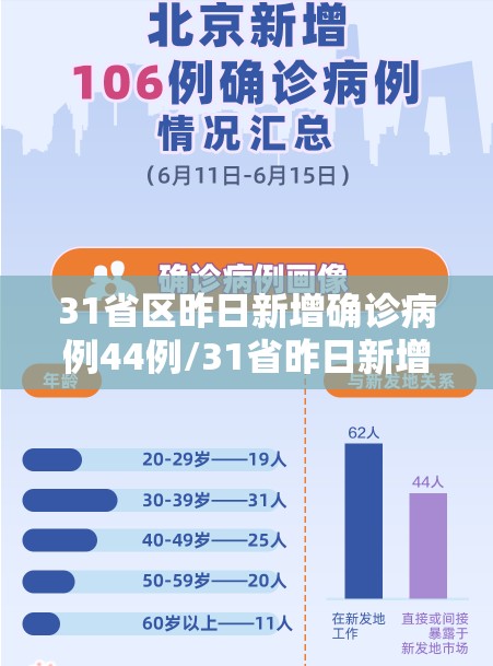 31省区昨日新增确诊病例44例/31省昨日新增本土498 2221 31省区昨日新增确诊病例44例/31省昨日新增本土498 2221