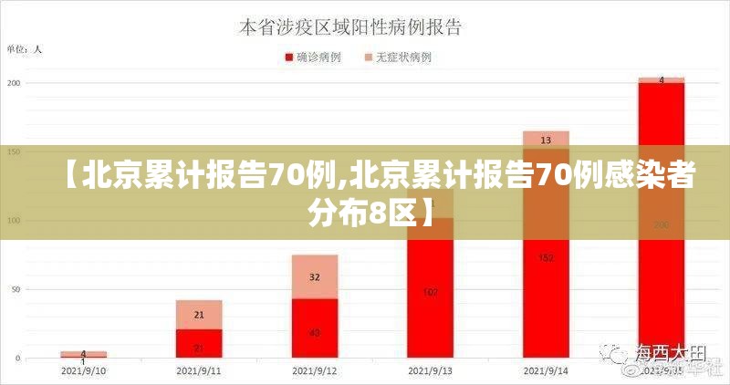 【北京累计报告70例,北京累计报告70例感染者 分布8区】 【北京累计报告70例,北京累计报告70例感染者 分布8区】