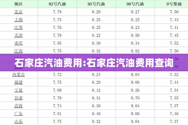 石家庄汽油费用:石家庄汽油费用查询 石家庄汽油费用:石家庄汽油费用查询