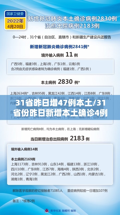 31省昨日增47例本土/31省份昨日新增本土确诊4例 31省昨日增47例本土/31省份昨日新增本土确诊4例