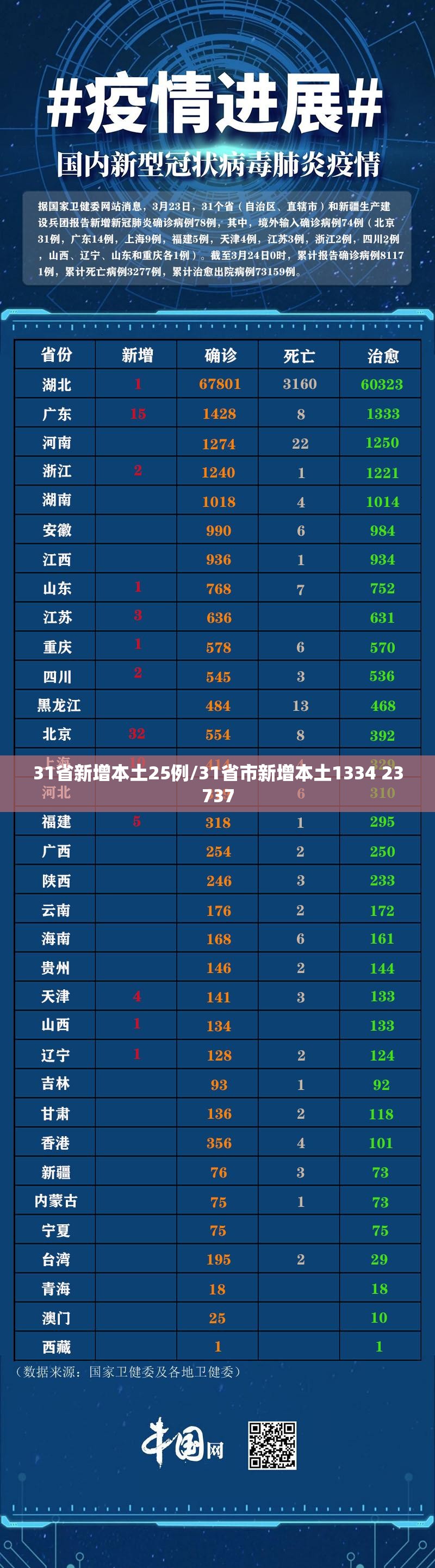 31省新增本土25例/31省市新增本土1334 23737