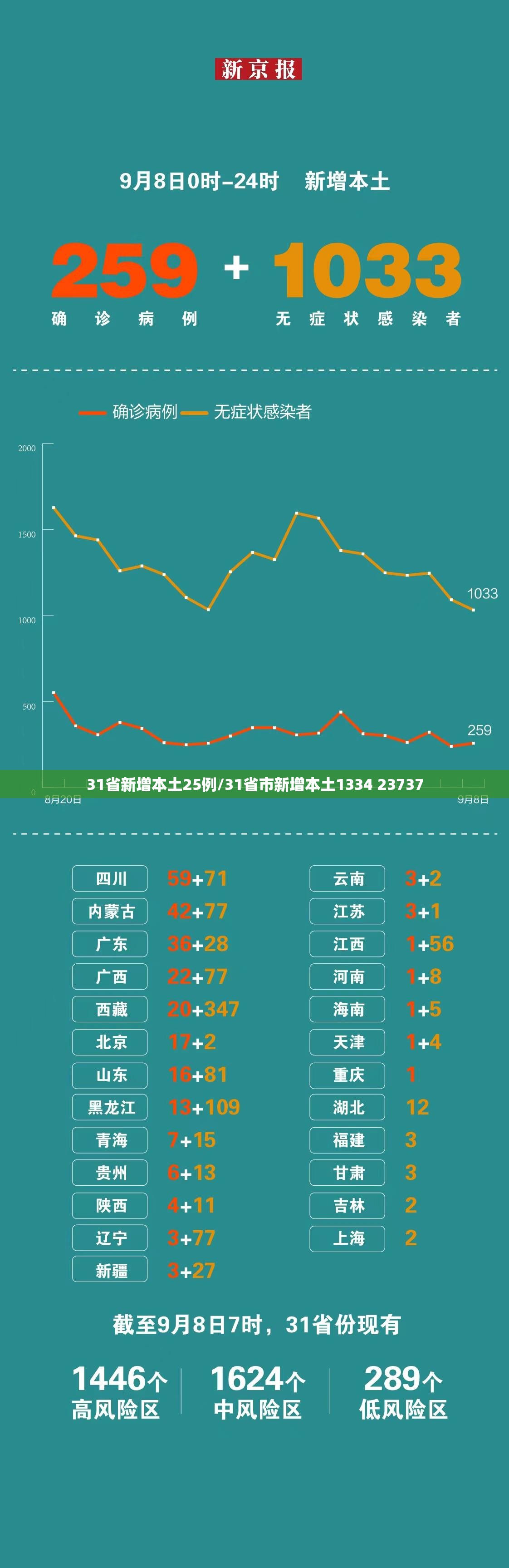 31省新增本土25例/31省市新增本土1334 23737