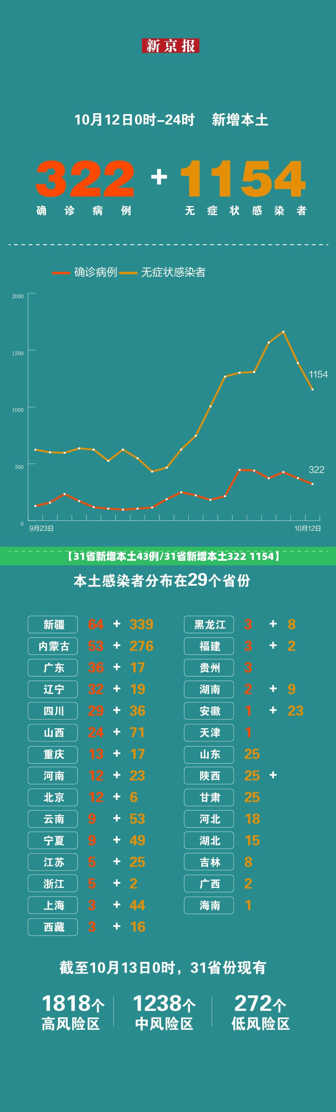 【31省新增本土43例/31省新增本土322 1154】 【31省新增本土43例/31省新增本土322 1154】