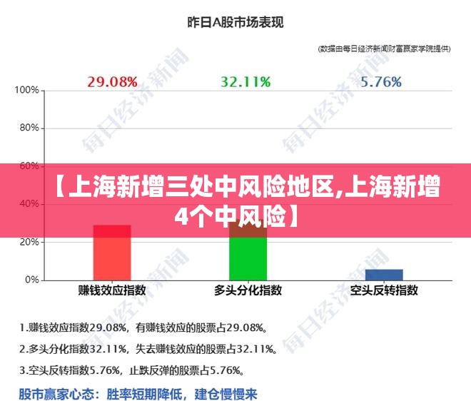 【上海新增三处中风险地区,上海新增4个中风险】 【上海新增三处中风险地区,上海新增4个中风险】