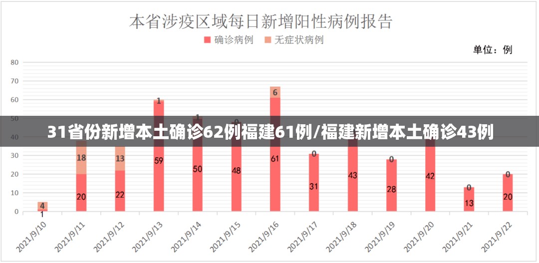 31省份新增本土确诊62例福建61例/福建新增本土确诊43例 31省份新增本土确诊62例福建61例/福建新增本土确诊43例