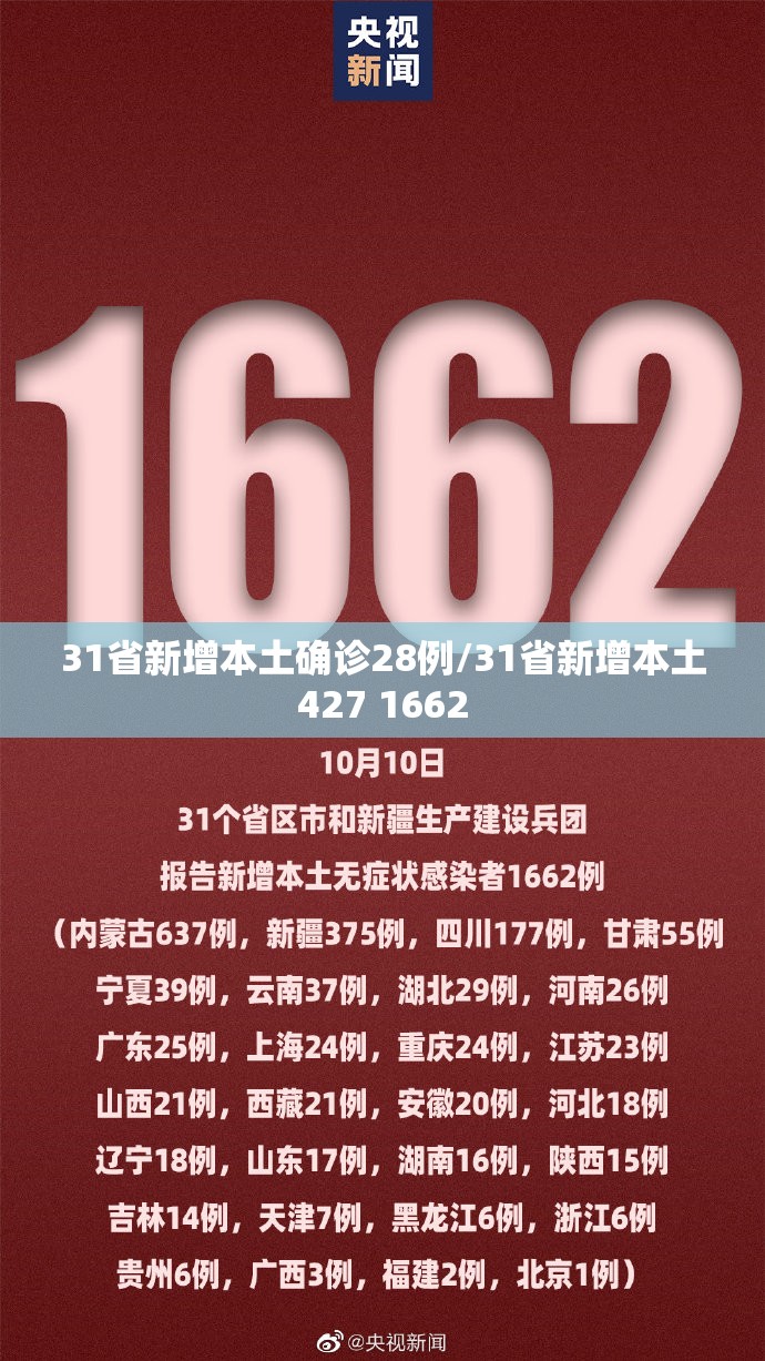 31省新增本土确诊28例/31省新增本土427 1662 31省新增本土确诊28例/31省新增本土427 1662
