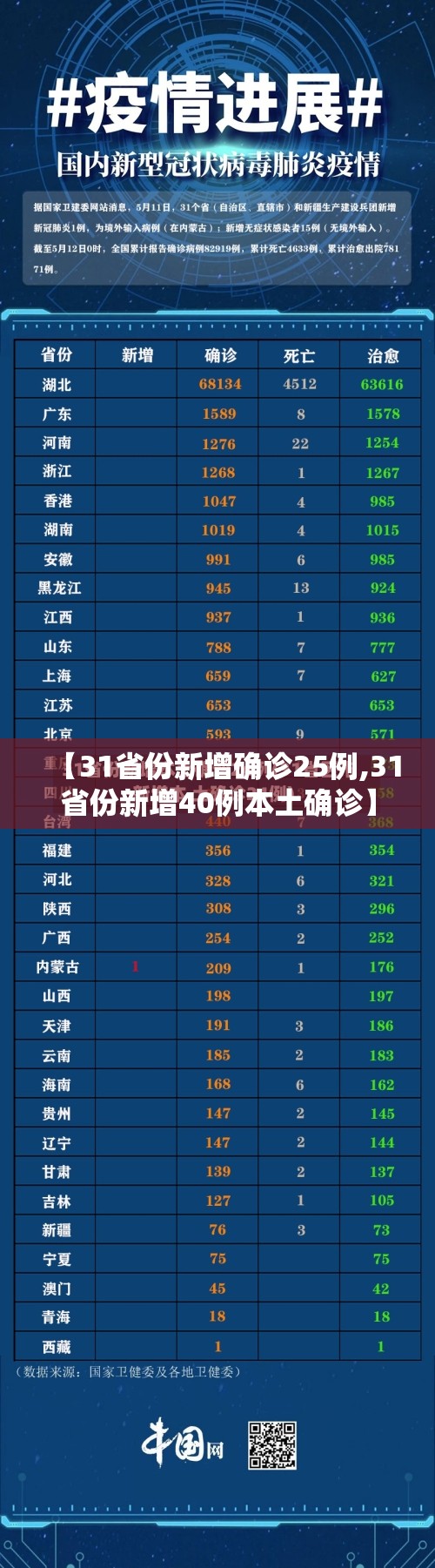 【31省份新增确诊25例,31省份新增40例本土确诊】 【31省份新增确诊25例,31省份新增40例本土确诊】