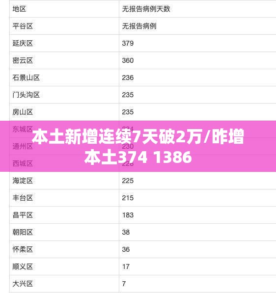 本土新增连续7天破2万/昨增本土374 1386