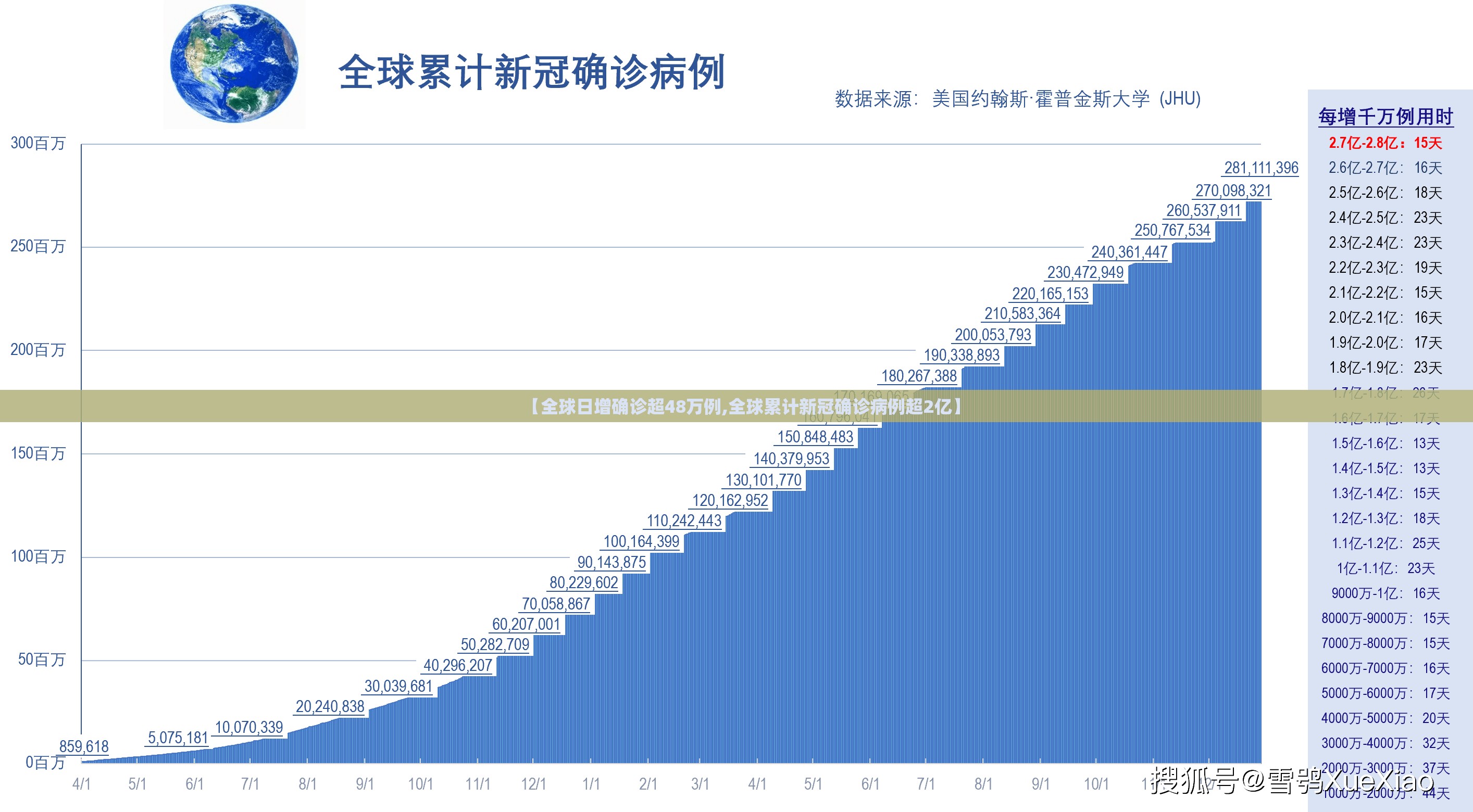 【全球日增确诊超48万例,全球累计新冠确诊病例超2亿】 【全球日增确诊超48万例,全球累计新冠确诊病例超2亿】