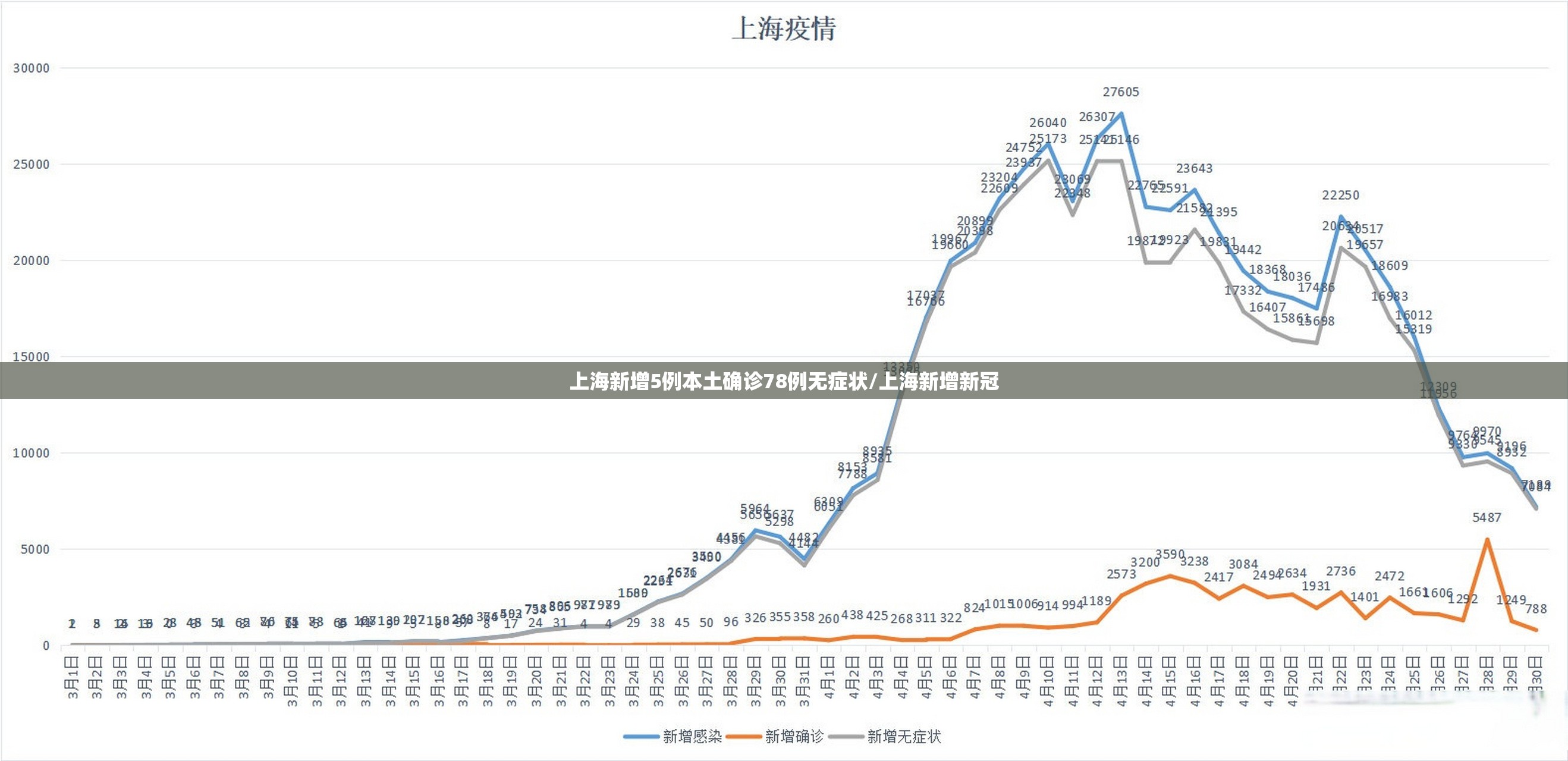 上海新增5例本土确诊78例无症状/上海新增新冠 上海新增5例本土确诊78例无症状/上海新增新冠