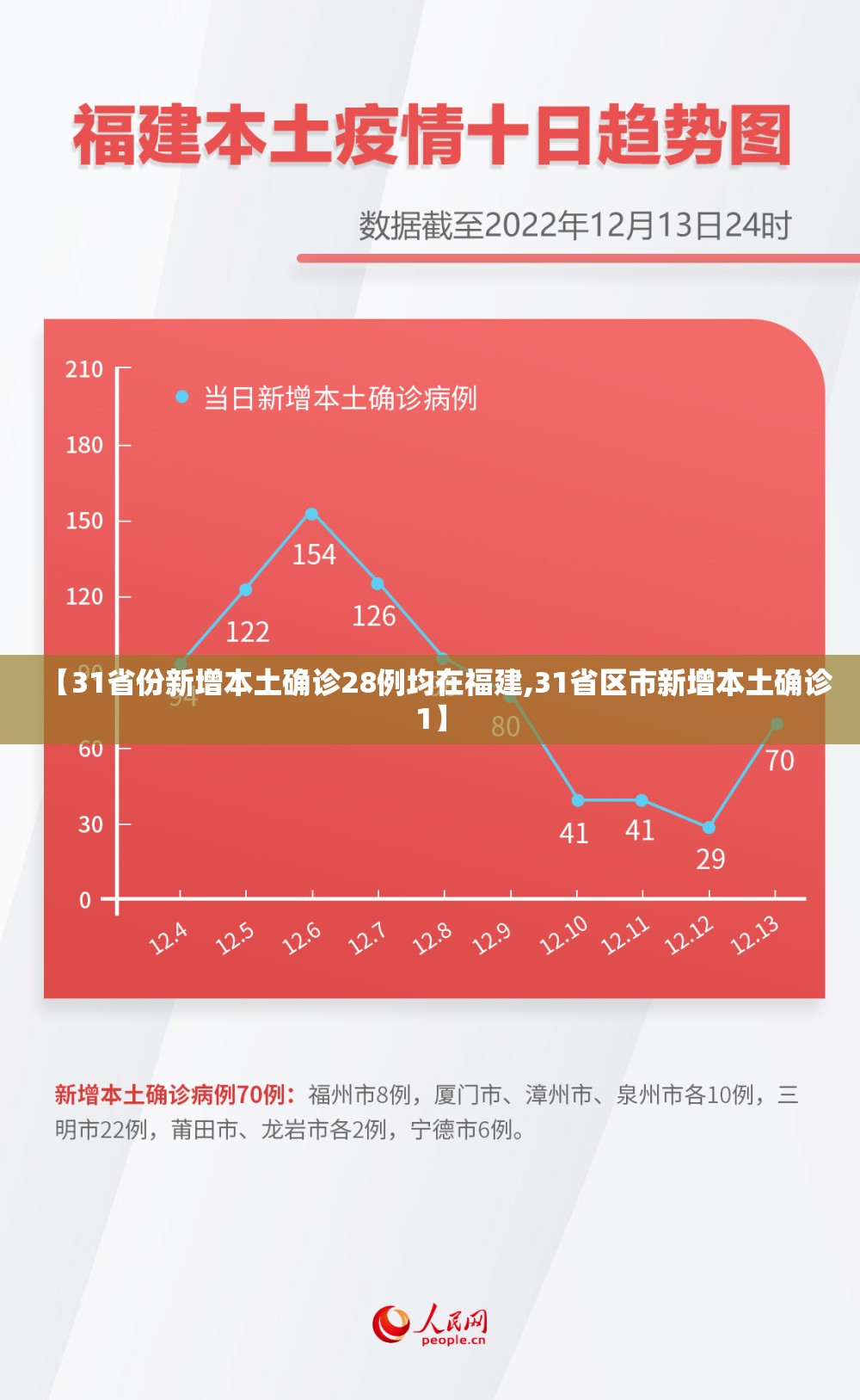 【31省份新增本土确诊28例均在福建,31省区市新增本土确诊1】 【31省份新增本土确诊28例均在福建,31省区市新增本土确诊1】