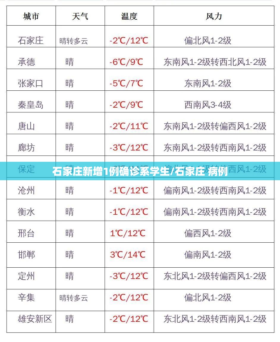 石家庄新增1例确诊系学生/石家庄 病例 石家庄新增1例确诊系学生/石家庄 病例