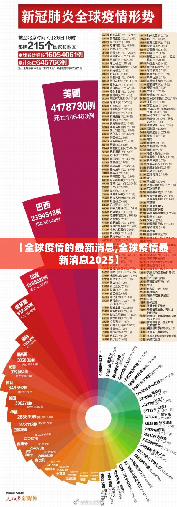 【全球疫情的最新消息,全球疫情最新消息2025】 【全球疫情的最新消息,全球疫情最新消息2025】