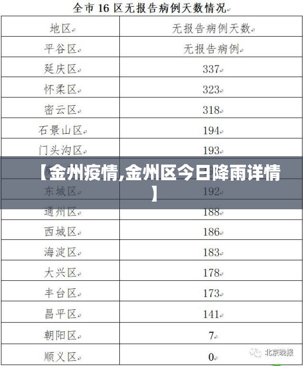 【金州疫情,金州区今日降雨详情】 【金州疫情,金州区今日降雨详情】