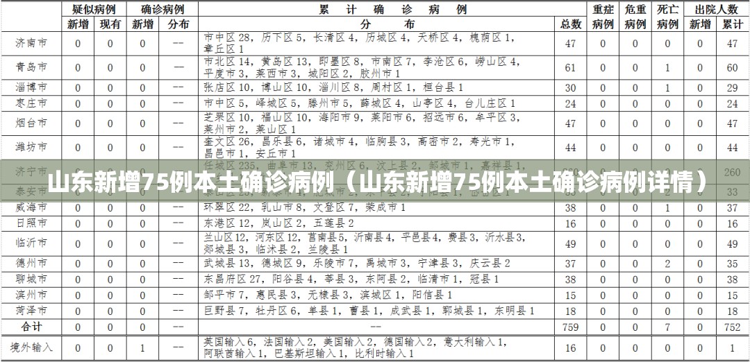 山东新增75例本土确诊病例(山东新增75例本土确诊病例详情) 山东新增75例本土确诊病例(山东新增75例本土确诊病例详情)
