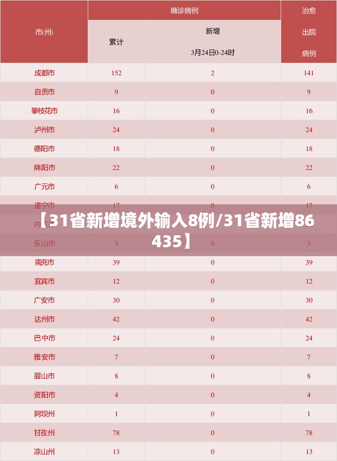 【31省新增境外输入8例/31省新增86 435】