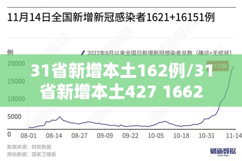 31省新增本土162例/31省新增本土427 1662 31省新增本土162例/31省新增本土427 1662