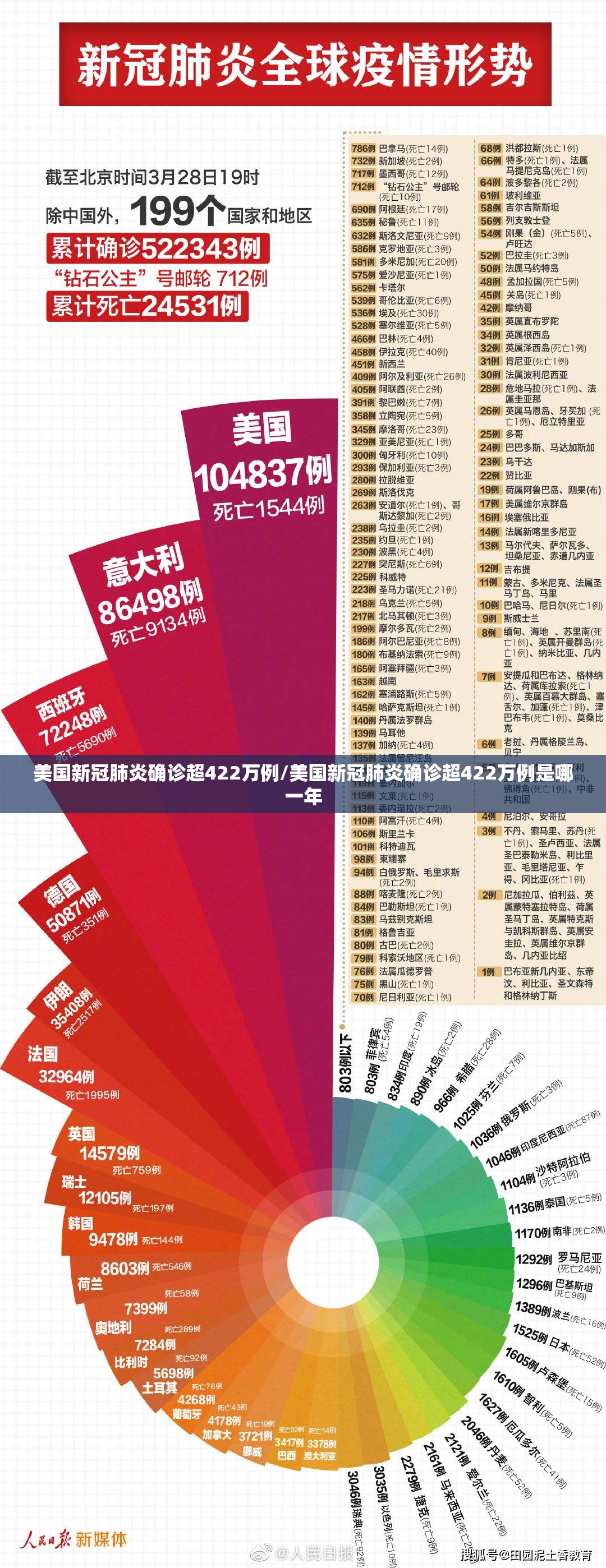 美国新冠肺炎确诊超422万例/美国新冠肺炎确诊超422万例是哪一年