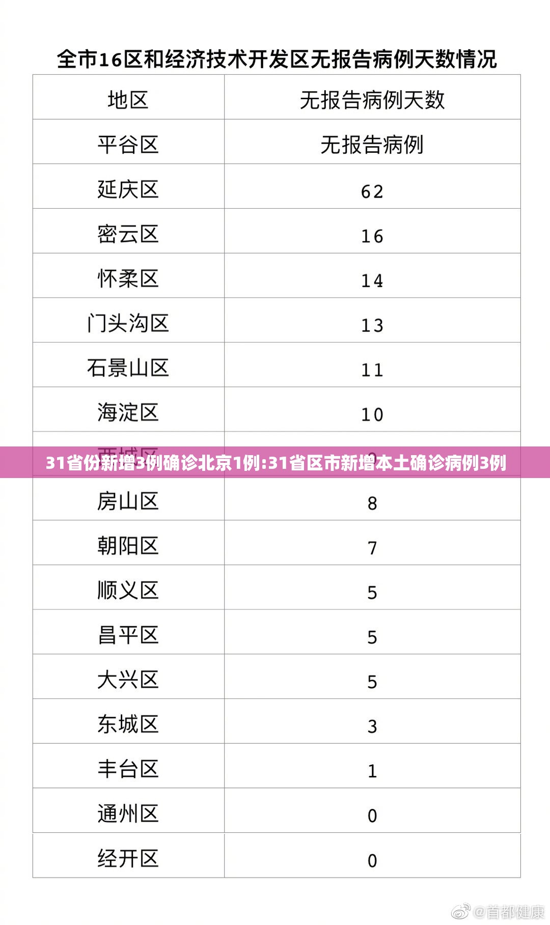 31省份新增3例确诊北京1例:31省区市新增本土确诊病例3例