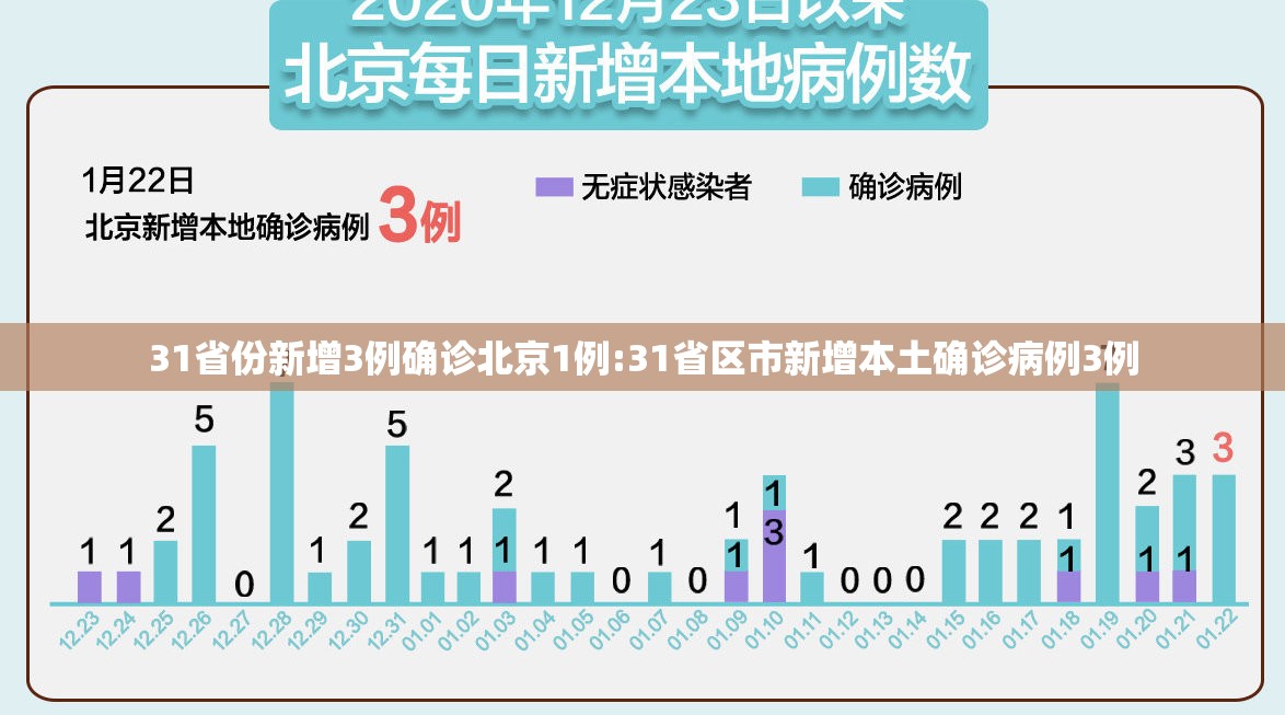 31省份新增3例确诊北京1例:31省区市新增本土确诊病例3例