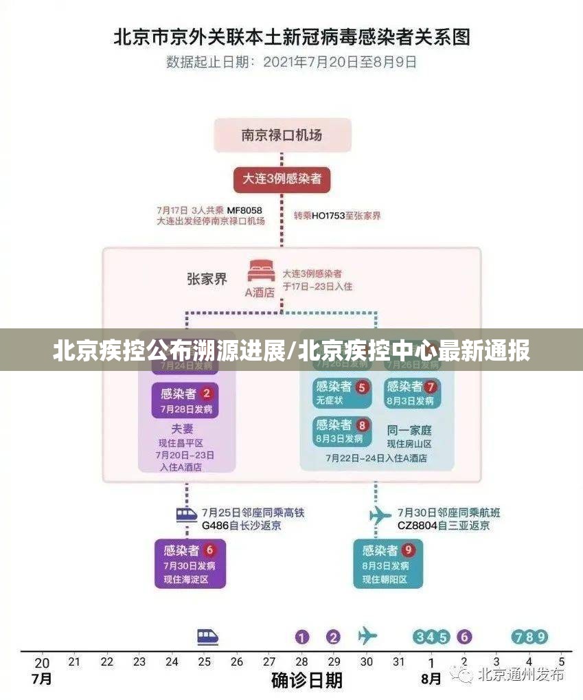 北京疾控公布溯源进展/北京疾控中心最新通报 北京疾控公布溯源进展/北京疾控中心最新通报