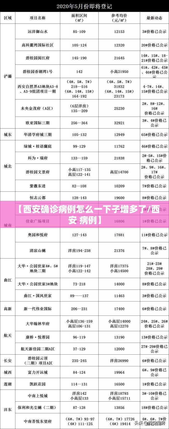 【西安确诊病例怎么一下子增多了/西安 病例】 【西安确诊病例怎么一下子增多了/西安 病例】
