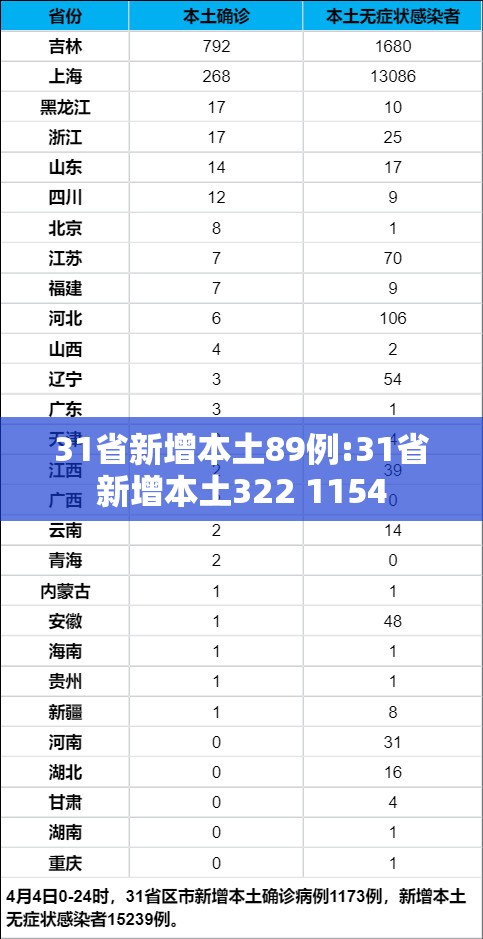 31省新增本土89例:31省新增本土322 1154