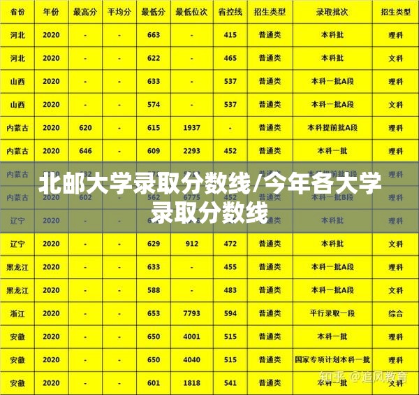北邮大学录取分数线/今年各大学录取分数线 北邮大学录取分数线/今年各大学录取分数线