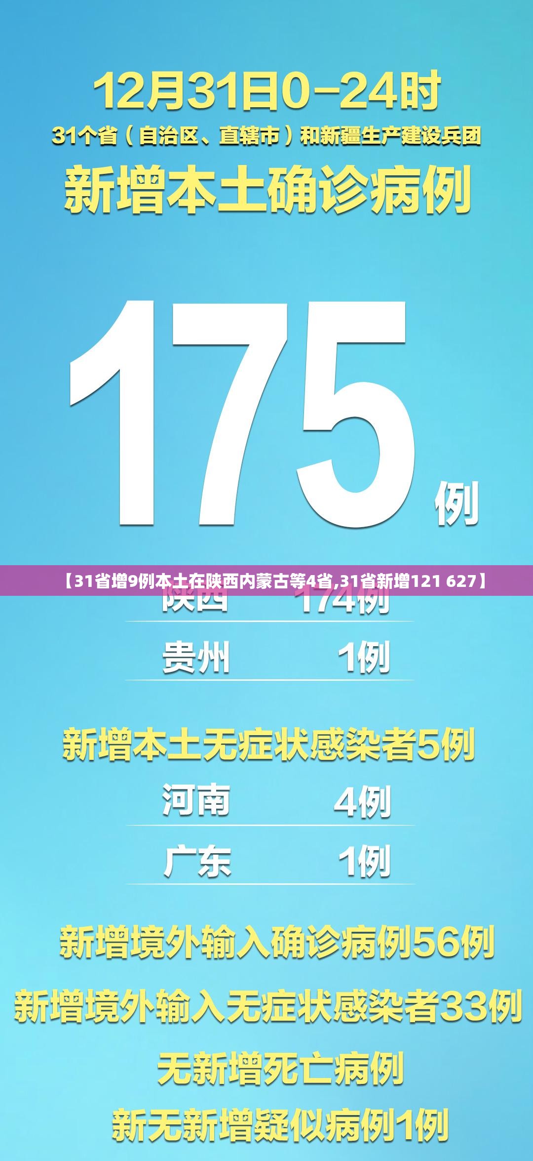 【31省增9例本土在陕西内蒙古等4省,31省新增121 627】