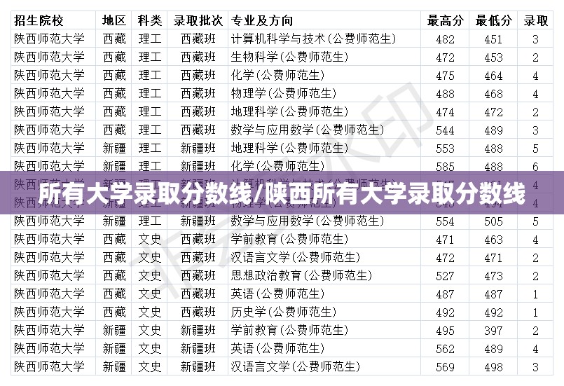 所有大学录取分数线/陕西所有大学录取分数线