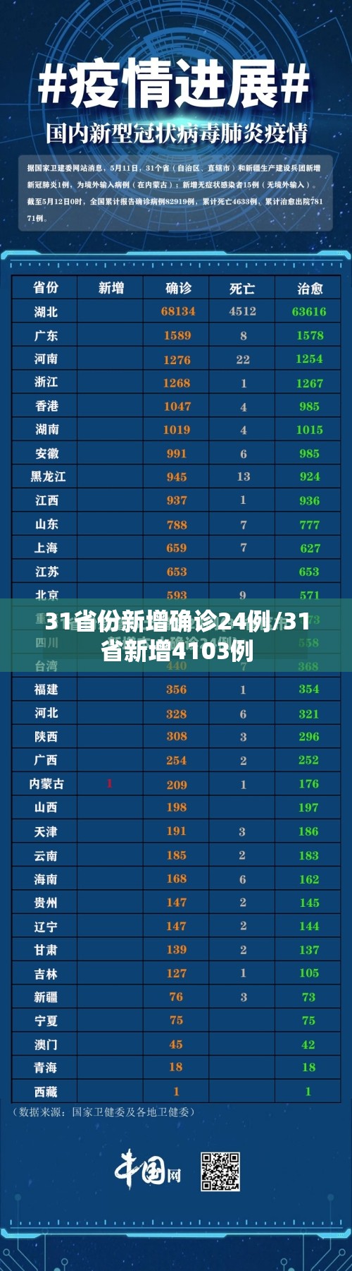 31省份新增确诊24例/31省新增4103例 31省份新增确诊24例/31省新增4103例