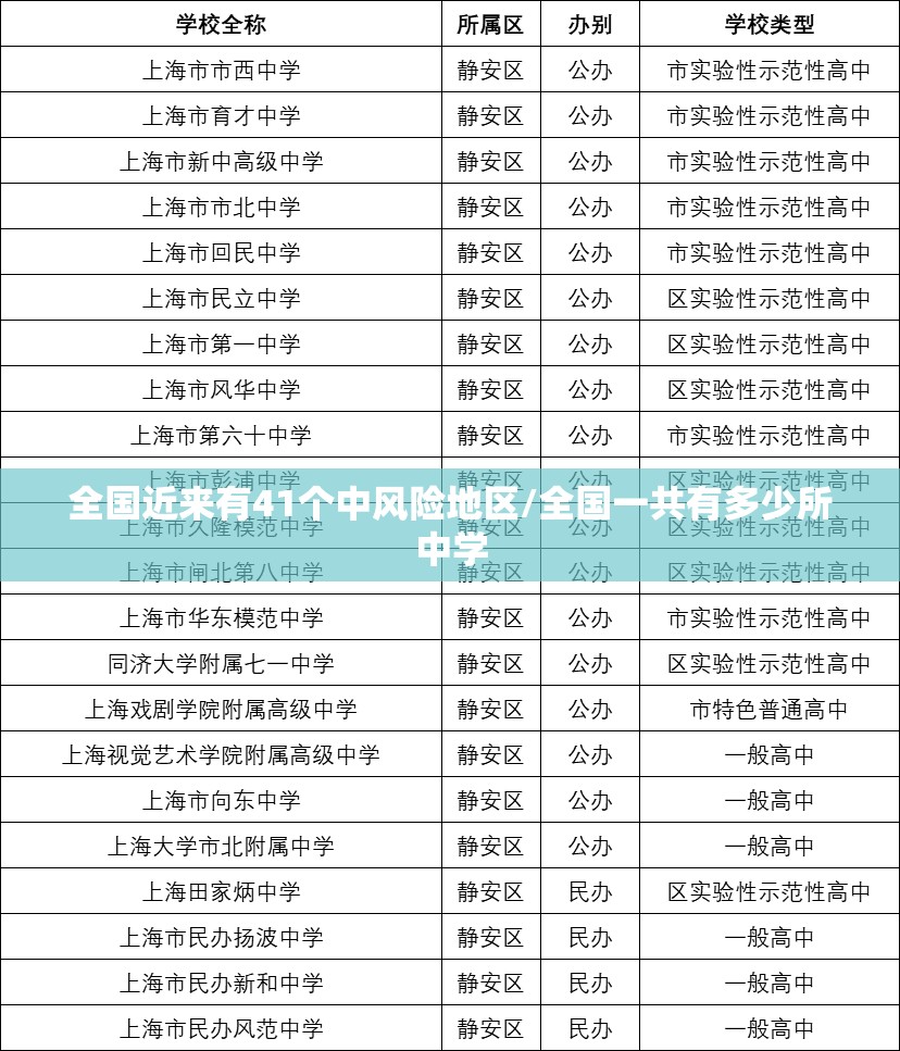 全国近来有41个中风险地区/全国一共有多少所中学 全国近来有41个中风险地区/全国一共有多少所中学