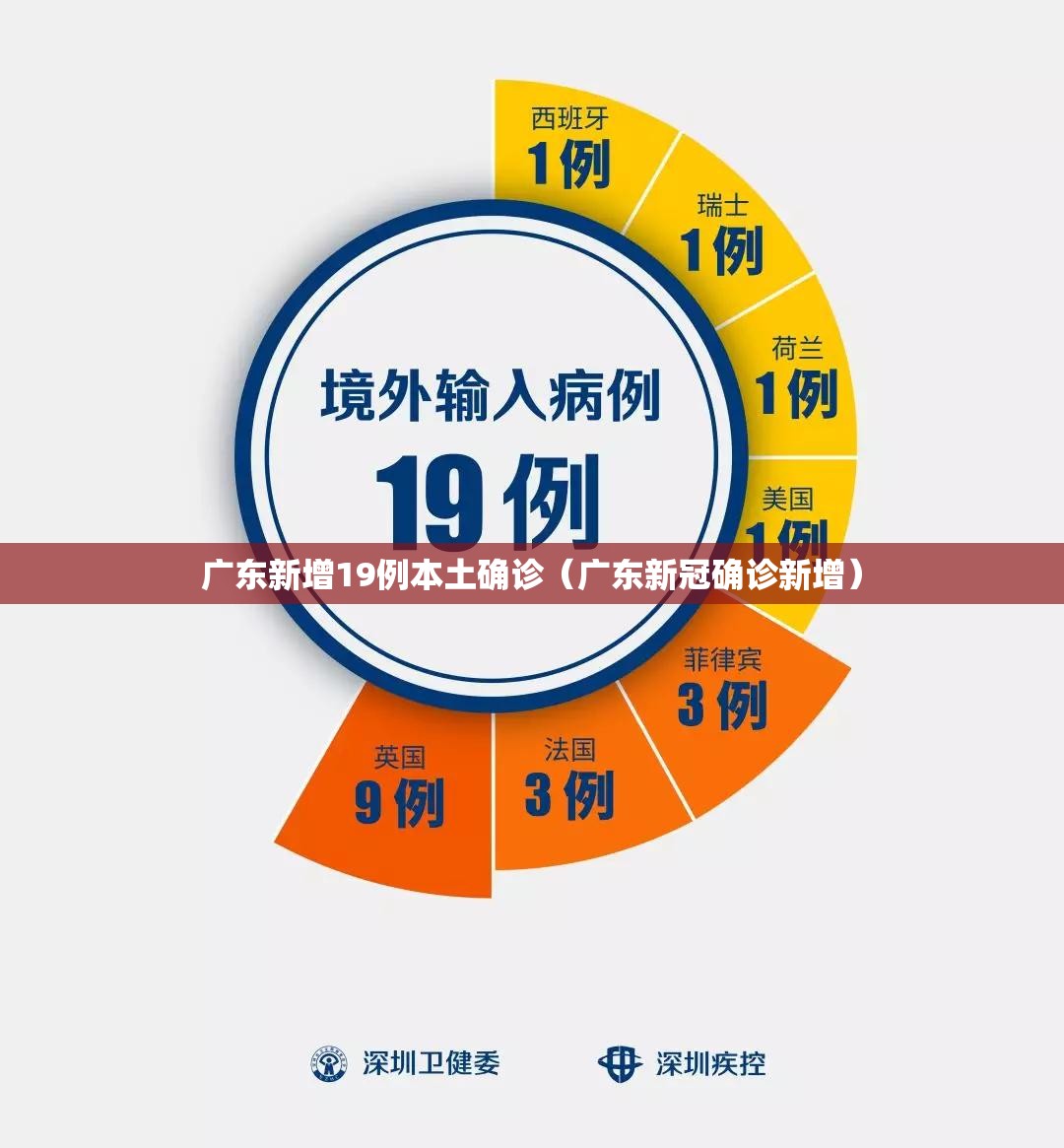 广东新增19例本土确诊(广东新冠确诊新增) 广东新增19例本土确诊(广东新冠确诊新增)
