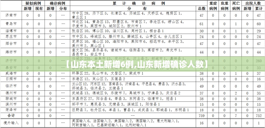 【山东本土新增6例,山东新增确诊人数】 【山东本土新增6例,山东新增确诊人数】