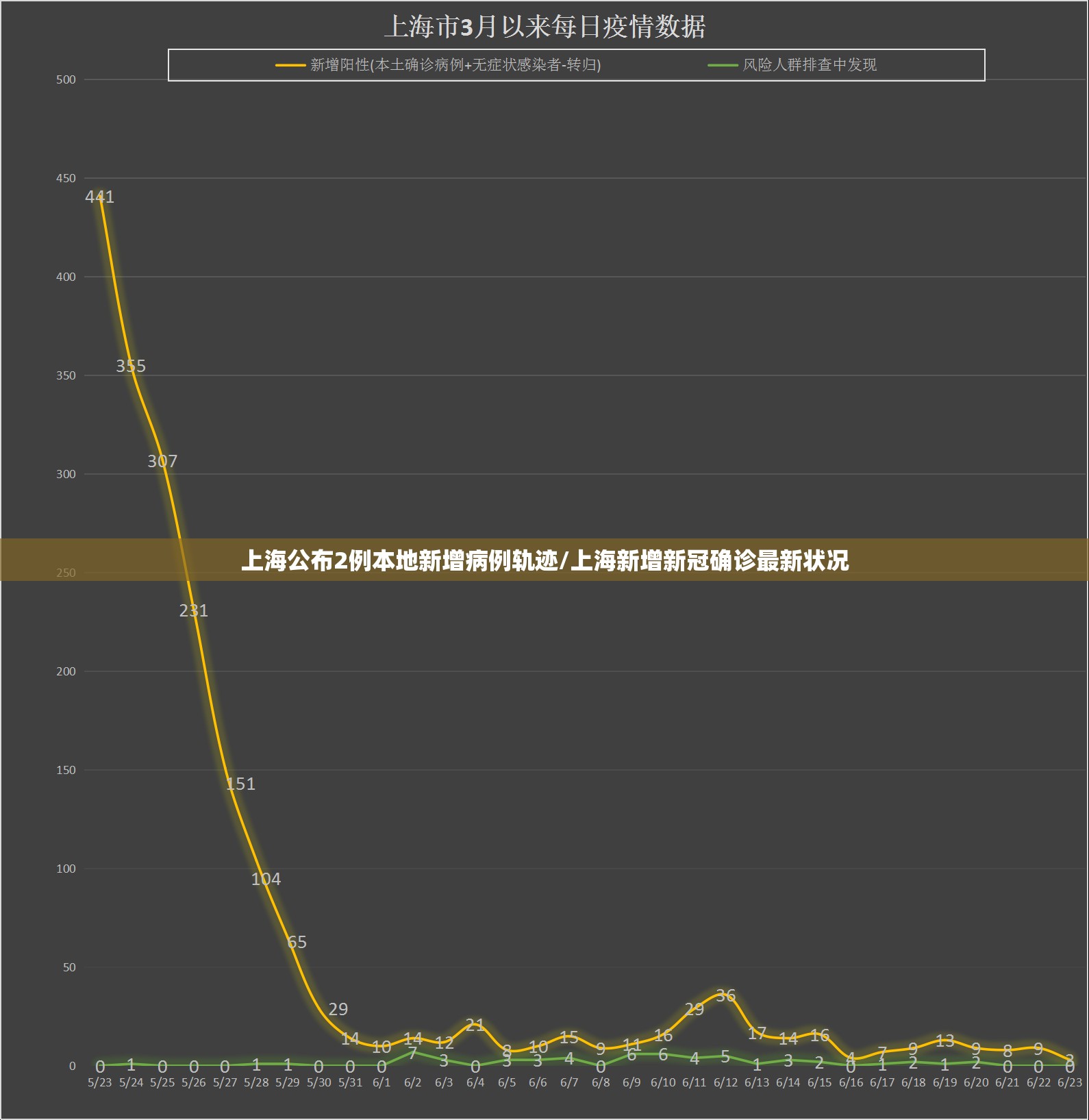 上海公布2例本地新增病例轨迹/上海新增新冠确诊最新状况 上海公布2例本地新增病例轨迹/上海新增新冠确诊最新状况