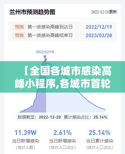 【全国各城市感染高峰小程序,各城市首轮感染高峰期预测】 【全国各城市感染高峰小程序,各城市首轮感染高峰期预测】