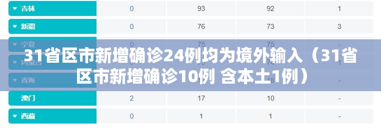 31省区市新增确诊24例均为境外输入（31省区市新增确诊10例 含本土1例）