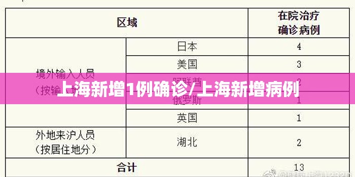 上海新增1例确诊/上海新增病例 上海新增1例确诊/上海新增病例