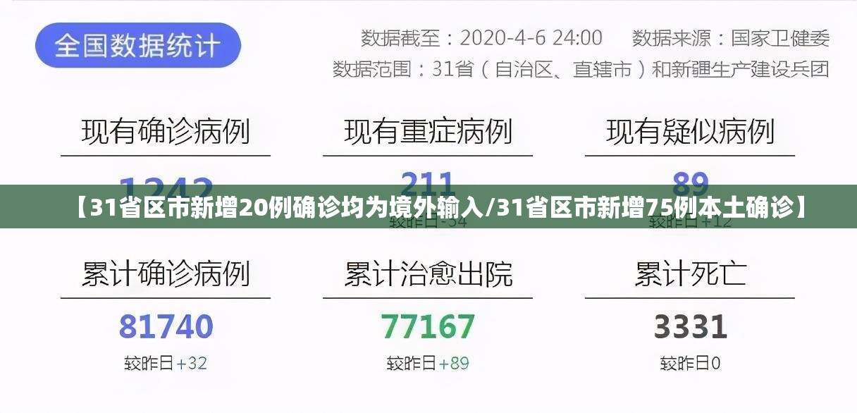 【31省区市新增20例确诊均为境外输入/31省区市新增75例本土确诊】 【31省区市新增20例确诊均为境外输入/31省区市新增75例本土确诊】