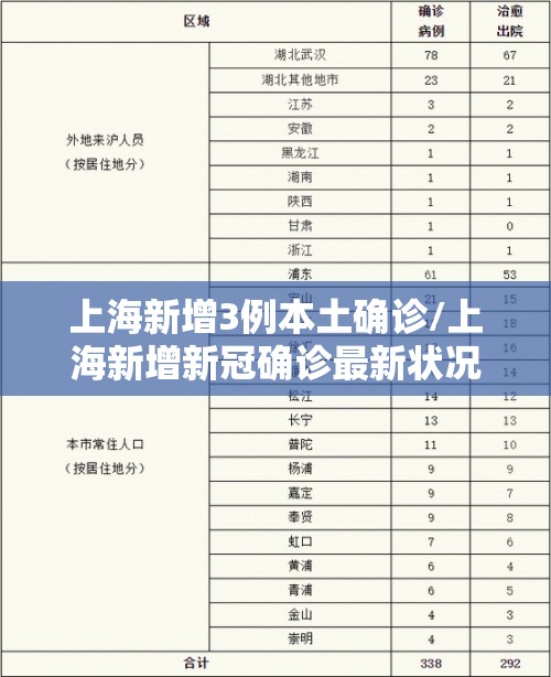 上海新增3例本土确诊/上海新增新冠确诊最新状况