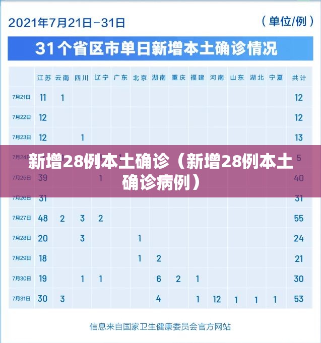 新增28例本土确诊（新增28例本土确诊病例）