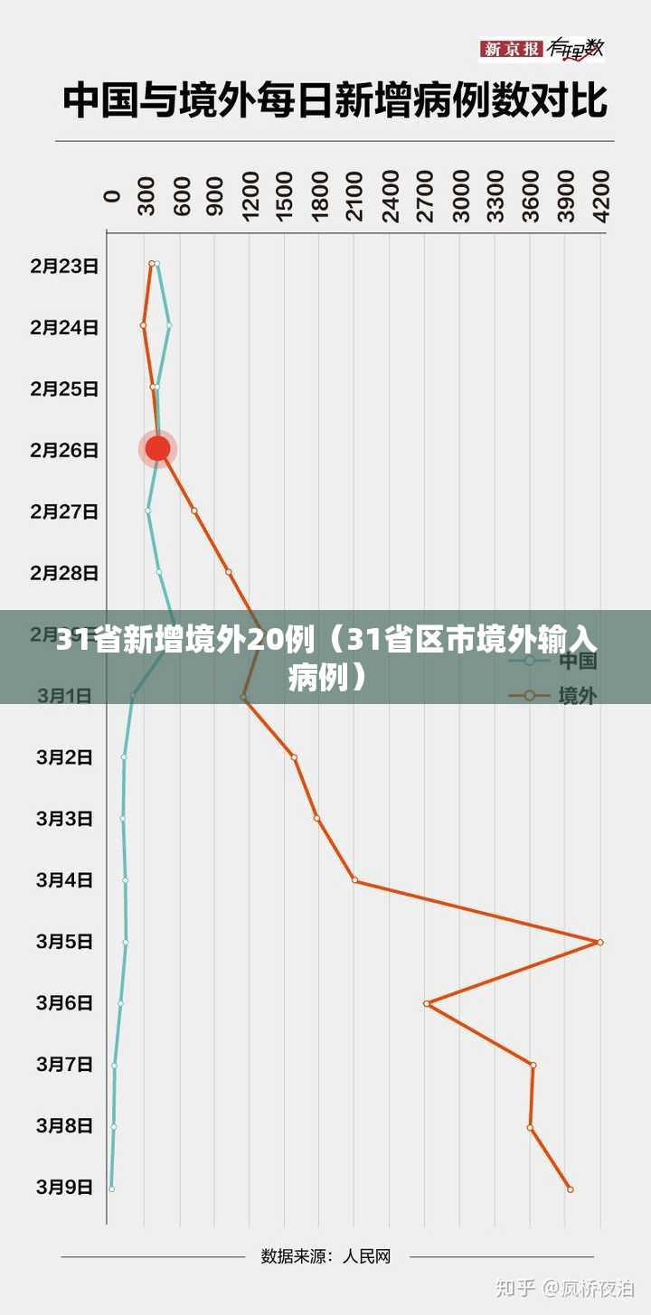 31省新增境外20例（31省区市境外输入病例）